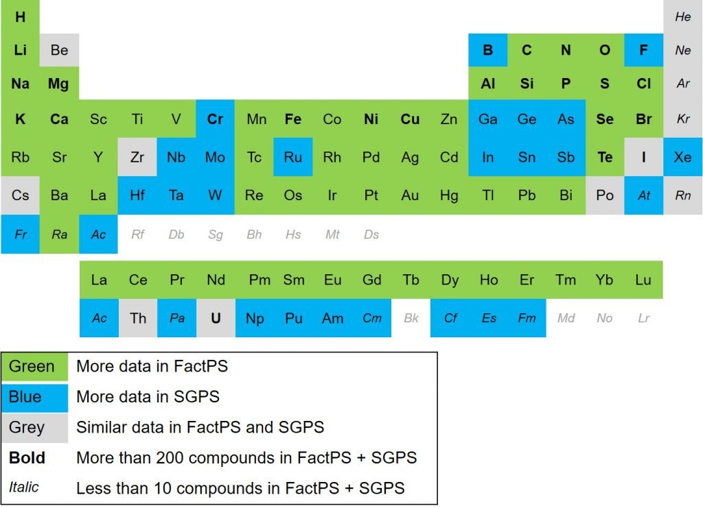 difference between FactSage and SGPS on the periodic table