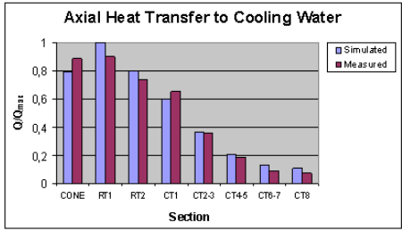 heat transfer at different sections, measured X calculated