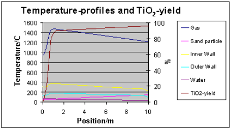 temperature profile for the first 10m of the reactor