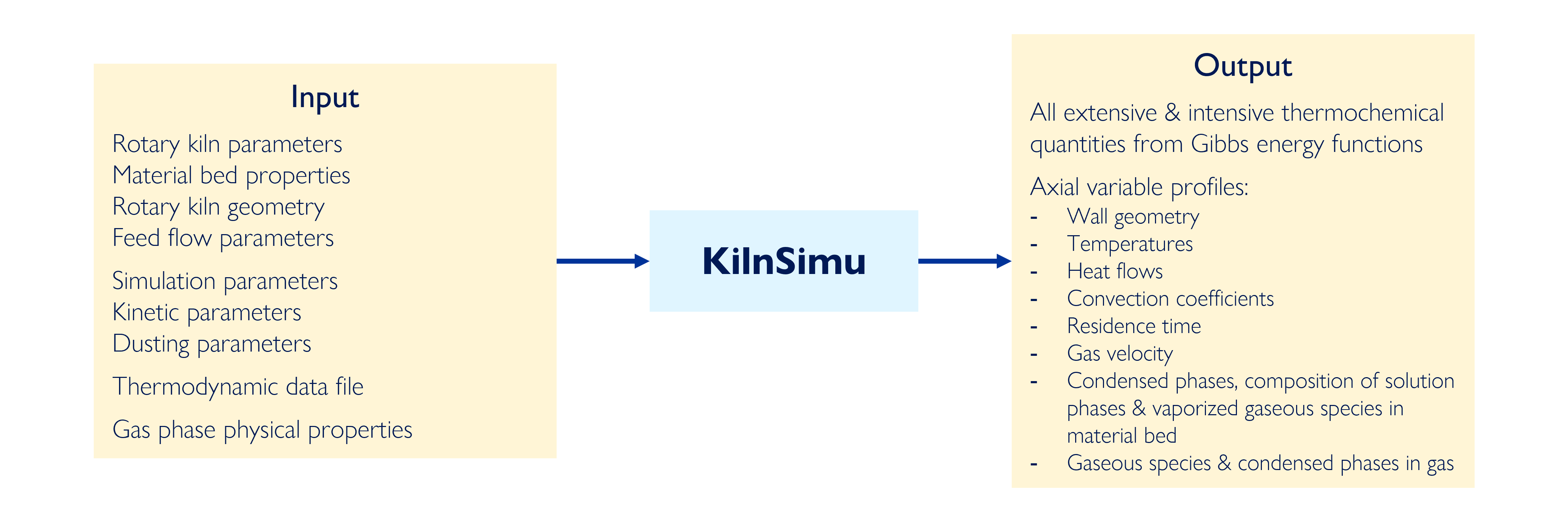 Overview of input and output parameters modeled using KilnSimu’s advanced simulation features.