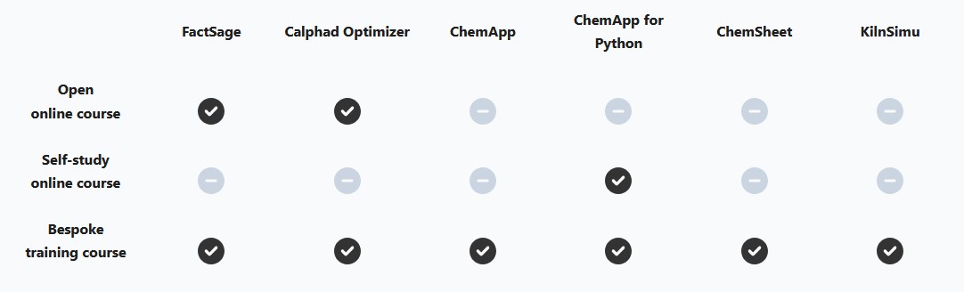 A table lists training course options for various software tools: FactSage, Calphad Optimizer, ChemApp, ChemApp for Python, ChemSheet, and KilnSimu. Rows represent course types: "Open online course," "Self-study online course," and "Bespoke training course." Checkmarks indicate availability, while dashes represent unavailability. FactSage and Calphad Optimizer offer open and bespoke training courses, but no self-study options. ChemApp and ChemSheet provide bespoke training only. ChemApp for Python supports both self-study and bespoke courses, and KilnSimu offers bespoke training exclusively.
