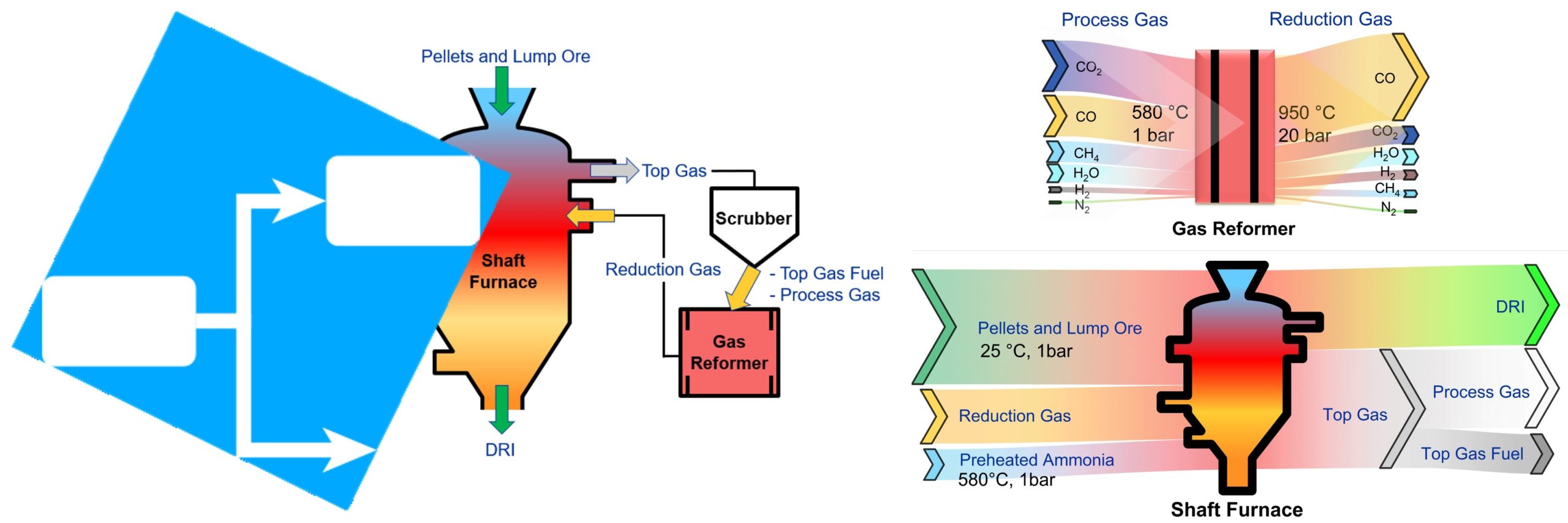 Hero_Process-model-development A schematic diagram of a shaft furnace and gas reformer process, illustrating the flow of reduction gas, process gas, and direct reduced iron (DRI). Overlaid on the left side is a blue icon depicting a process flowchart, representing consulting and training in thermodynamics with a focus on Process Model Development.