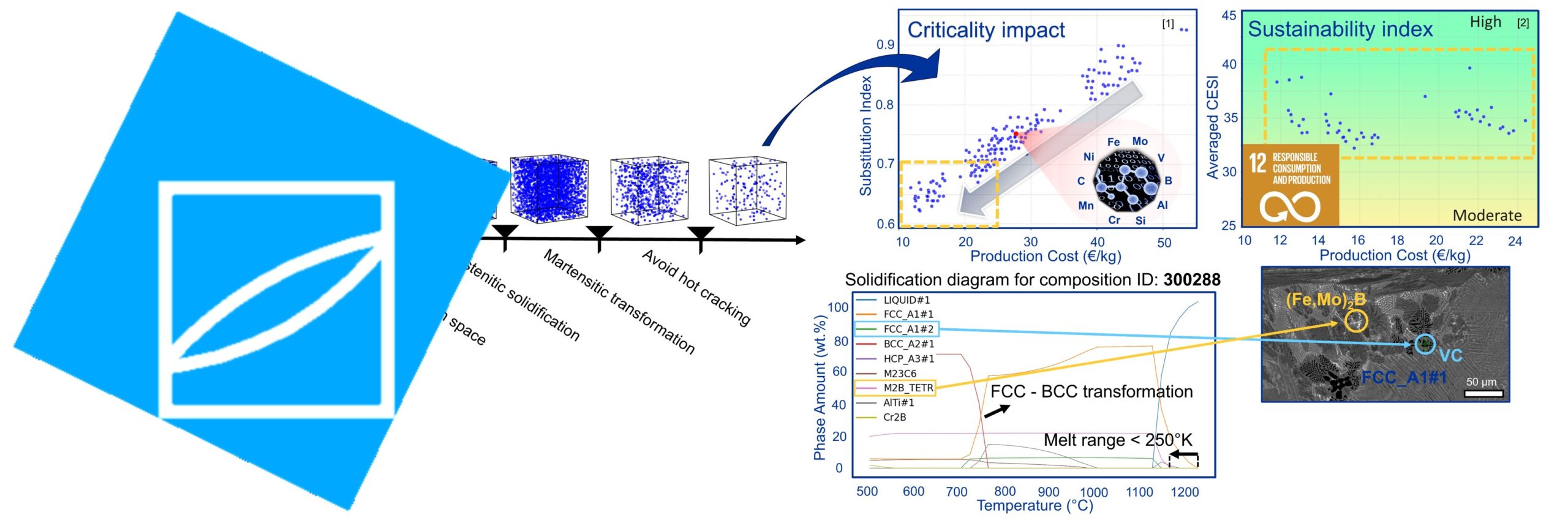 Hero_Thermodynamic-consulting A visualization of material design and optimization using thermodynamic calculations. The image includes a solidification diagram, sustainability and criticality impact indices, and a microstructural analysis. Overlaid on the left is a blue icon representing a phase diagram, symbolizing consulting and training in thermodynamics through Thermodynamic Consulting.