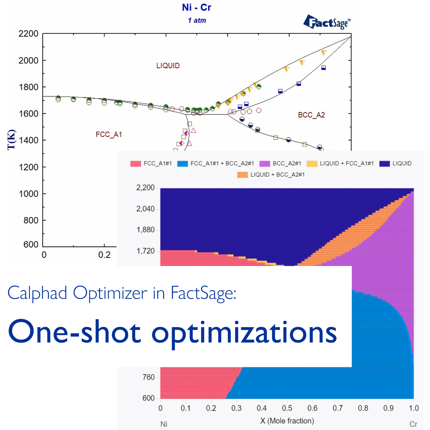 Phase diagram and color-coded phase fraction plot for the Ni-Cr system, highlighting the new Calphad Optimizer in FactSage with the caption 'One-shot optimizations'.
