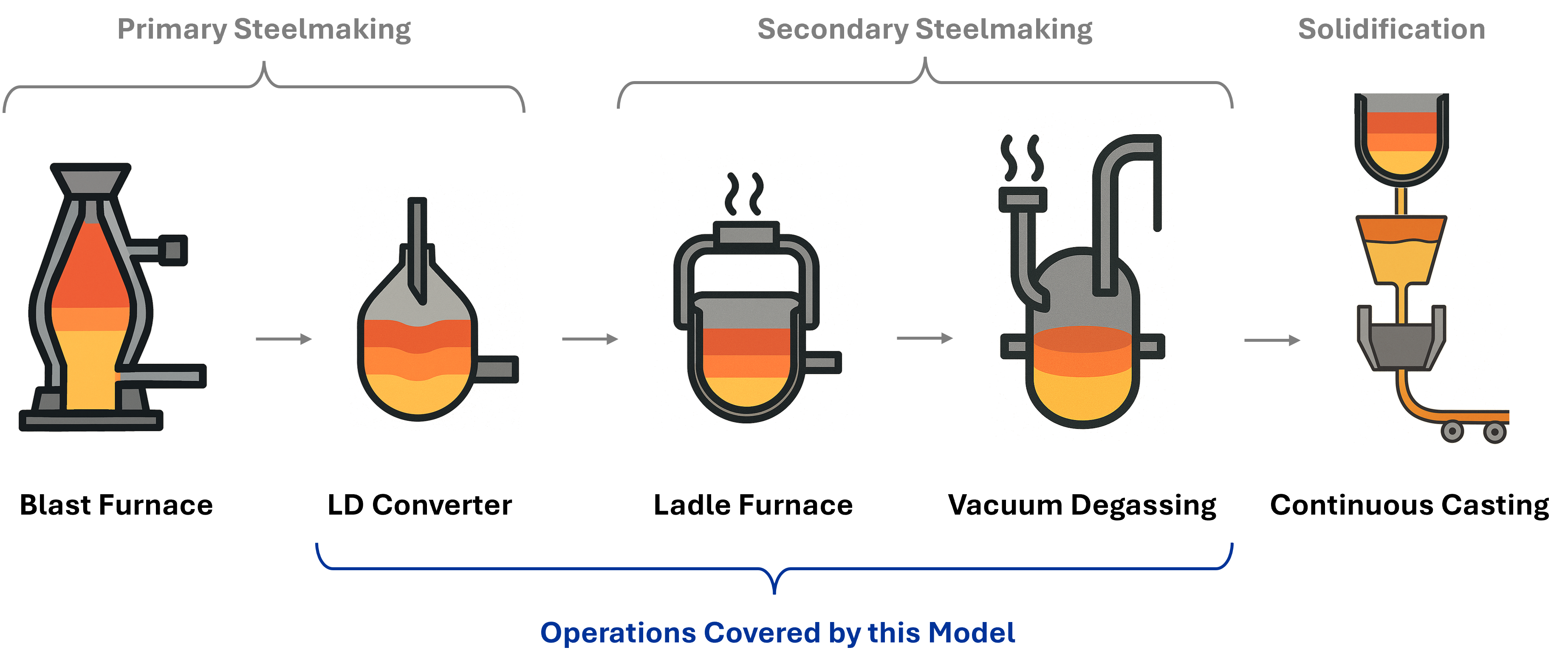 Flow diagram of steelmaking process: Primary steelmaking with converter and transfer ladle, secondary steelmaking with refining and degassing, followed by solidification into molds. The model covers operations from primary to secondary steelmaking.
