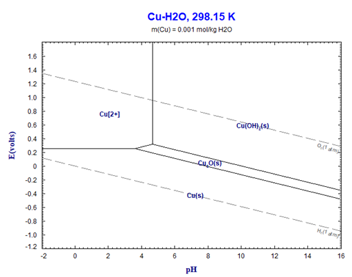 The classical Pourbaix-diagram for Cu, molality of Cu = 0.001